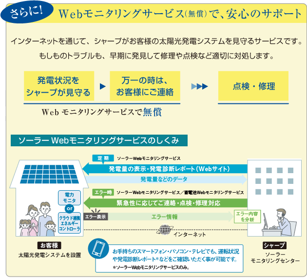 Webモニタリングサービス(無償)で、安心のサポート インターネットを通じて、シャープがお客様の太陽光発電システムを見守るサービスです。もしものトラブルも、早期に発見して修理や点検など適切に対処します。/ソーラーWebモニタリングサービスでは、お手持ちのスマートフォン・パソコン・テレビでも、運転状況や発電診断レポートなどをご確認いただく事が可能です。