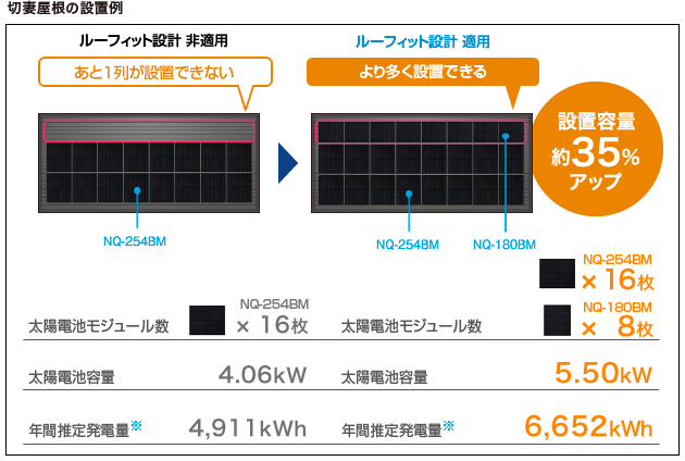 説明図:切妻屋根の設置例
■ルーフィット設計 非適応例
太陽電池モジュール NQ-225AG・・・20枚
太陽電池容量※ 4.50kW 年間推定発電量※ 5,414kWh
■ルーフィット設計 適応例
太陽電池モジュール NQ-225AG・・・20枚/NQ-159AG・・・4枚
太陽電池容量※ 5.14kW 年間推定発電量※ 6,184kWh
設置容量 約14.0%アップ