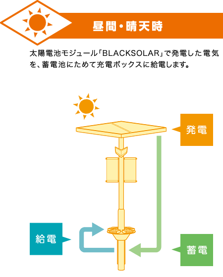 日没後・雨天時：太陽電池モジュールが発電していない場合でも、蓄電池にためている電気から充電ボックスに給電。さらに、LED照明にも給電して手元を照らすので、安心して使用できます。