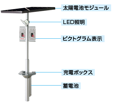 製品説明画像：LN-CA2A …太陽電池モジュール／LED照明／ピクトグラム表示／充電ボックス／蓄電池