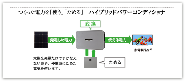 つくった電力を「使う」「ためる」ハイブリッドパワーコンディショナ／太陽光発電だけでまかなえない時や、停電時にためた電気を使います。