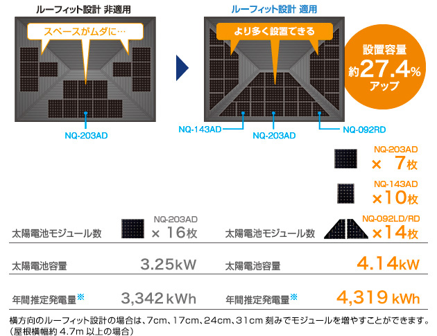 イメージ画像：■ルーフィット設計 非適用…太陽電池モジュール NQ-203AD　16枚／太陽電池容量　3.25kW／年間推定発電量（注1）　3,396kWh　■ルーフィット設計 適用…太陽電池モジュール NQ-203AD／7枚／NQ-143AD　10枚／NQ-092LD/RD　14枚／太陽電池容量　4.14kW　年間推定発電量（注1）　4,391kWh　設置容量 約27.4％アップ　横方向のルーフィット設計の場合は、7cm、17cm、24cm、31cm刻みでモジュールを増やすことができます。（屋根横幅約4.7m以上の場合）