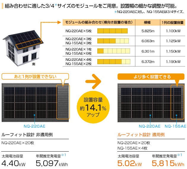 イメージ画像：■ルーフィット設計 非適用…太陽電池モジュール NQ-220AE　20枚／太陽電池容量　4.40kW／年間推定発電量（注1)　5,097kWh　■ルーフィット設計 適用…太陽電池モジュール NQ-220AE／20枚／NQ-155AE　4枚／太陽電池容量　5.02kW　年間推定発電量（注1)　5,815kWh　設置容量 約14.1％アップ