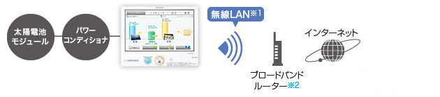 図：無線LAN