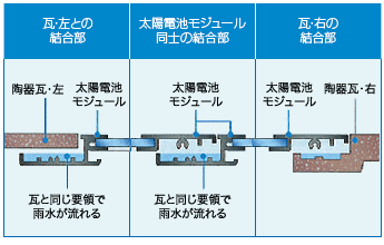 イメージ画像:防水・耐風性にも優れている