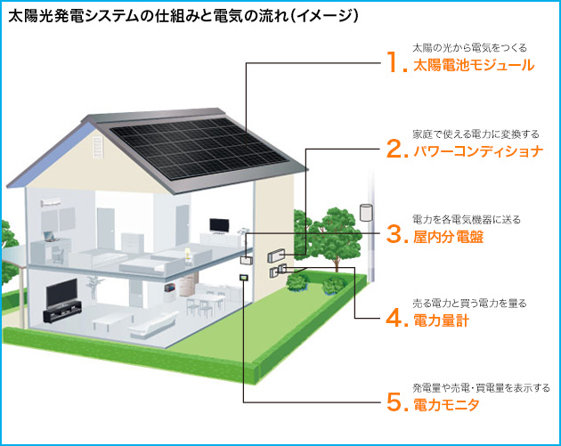 太陽光発電システムの仕組みと電気の流れ（イメージ）