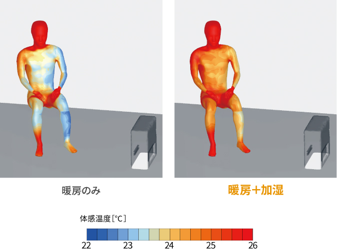 暖房のみと暖房＋加湿の体感温度比較シミュレーション図
