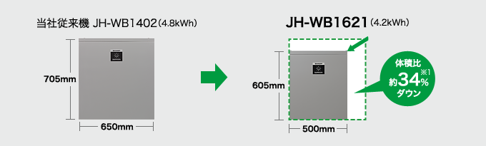 当社従来機 JH-WB1402（4.8kWh）… 高さ：705mm × 幅：650mm／JH-WB1621（4.2kWh）… 高さ：605mm × 幅：500mm（体積比約34％ダウン※1）
