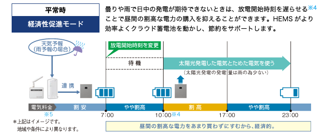 イメージ図:平常時_経済促進モード・曇りや雨で日中の発電が期待できないときは、放電開始時刻を遅らせる※4ことで昼間の割高な電力の購入を抑えることができます。HEMSがより効率よくクラウド蓄電池を動かし、節約をサポートします。