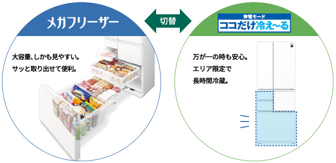 メガフリーザー:大容量、しかも見やすい。停電モード「ココだけ冷え~る」:万が一の時も安心。エリア限定で長時間冷蔵。