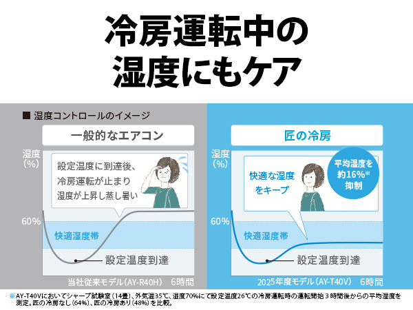 冷房運転中の温度にもケア