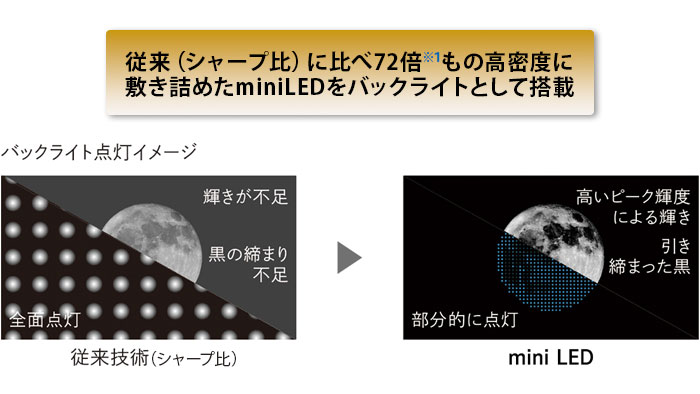 miniLEDバックライト