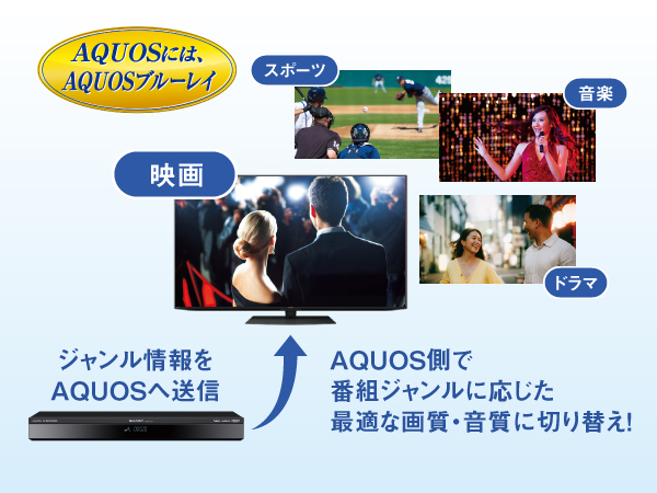 録画番組のジャンルに合わせて画質・音質を最適調整