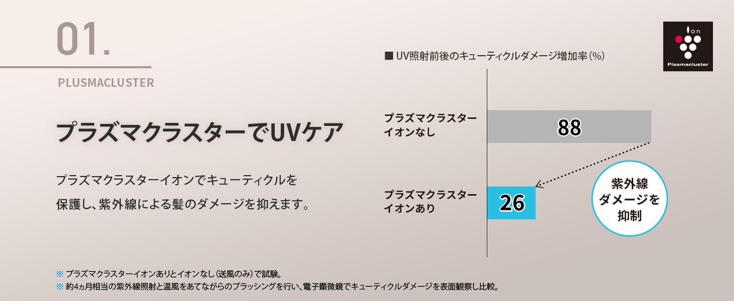 プラズマクラスターでUVケア