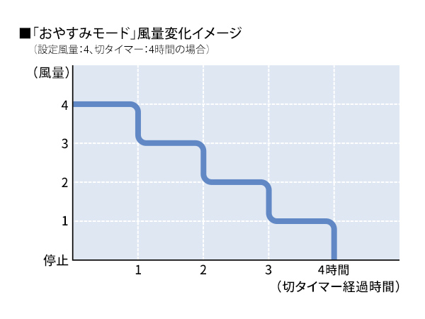 眠りを考えた「おやすみモード」