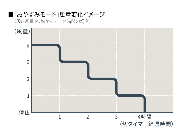 眠りを考えた「おやすみモード」