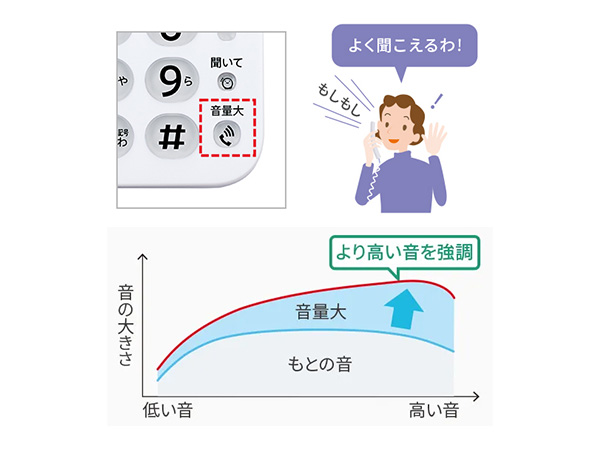 はっきり聞こえる「音量大ボタン」