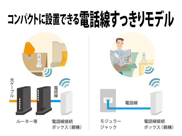 コンパクトに設置できる電話線すっきりモデル