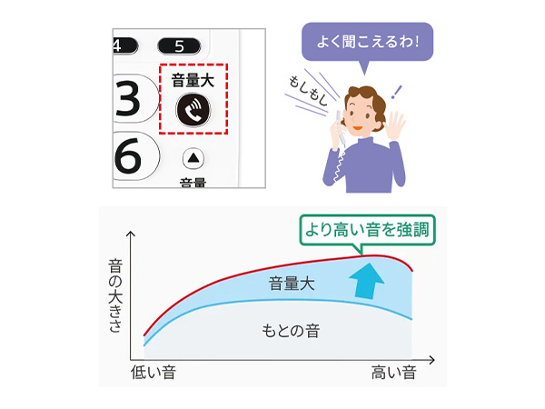 はっきり聞こえる「音量大ボタン」
