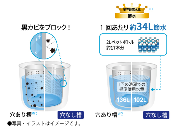 黒カビの侵入を防ぎ、清潔な水で洗濯