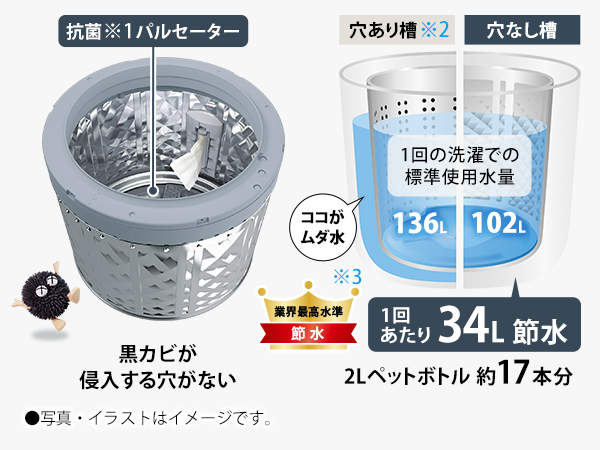 独自の「穴なし槽」で清潔・節水