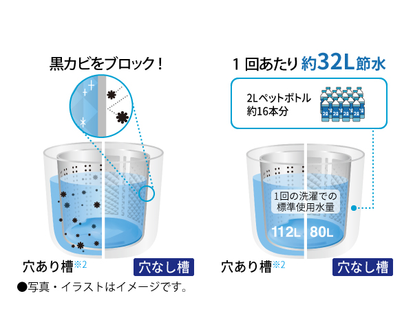 黒カビの侵入を防ぎ、清潔な水で洗濯