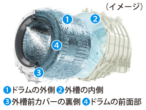 お洗濯のたびに槽の裏側を除菌・黒カビ抑制