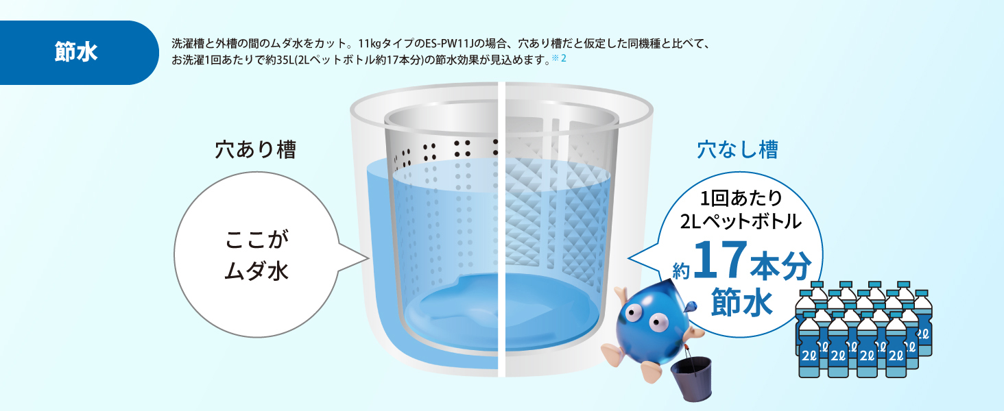 【節水】 洗濯槽と外槽の間のムダ水をカット