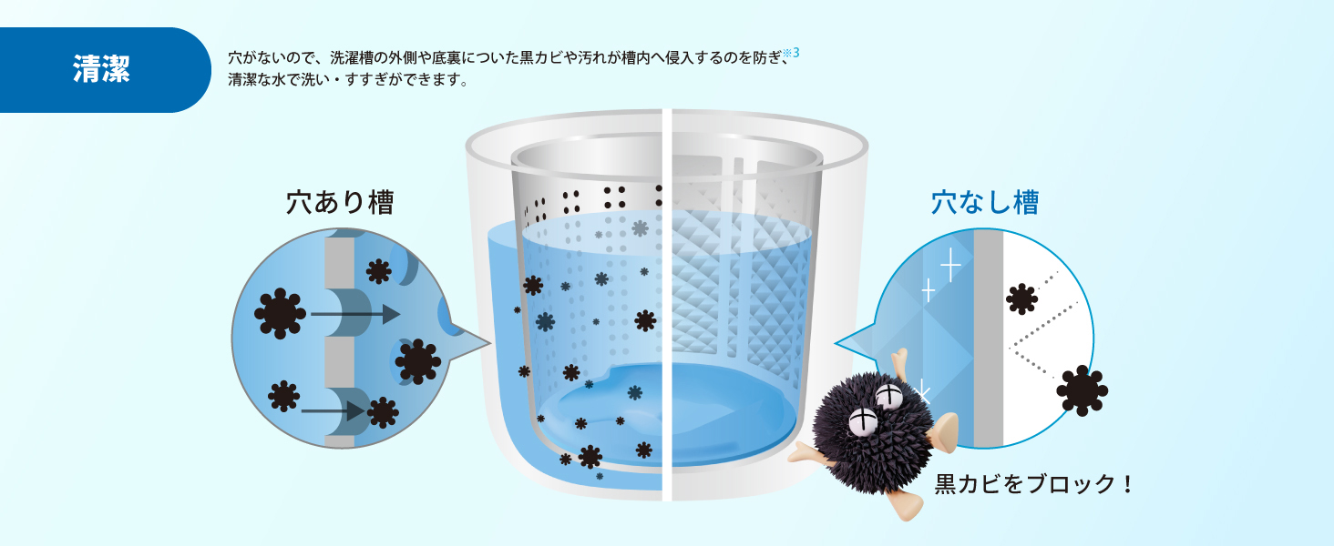 【清潔】 黒カビの侵入を防ぎ、清潔な水で洗濯