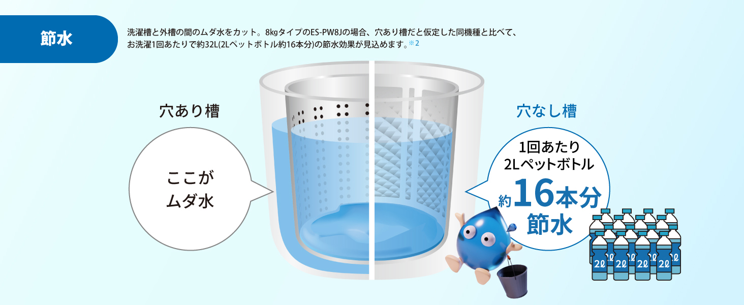 【節水】 洗濯槽と外槽の間のムダ水をカット