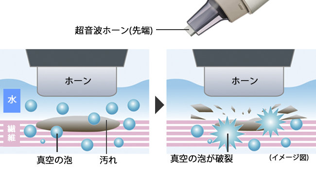 洗浄力のヒミツ