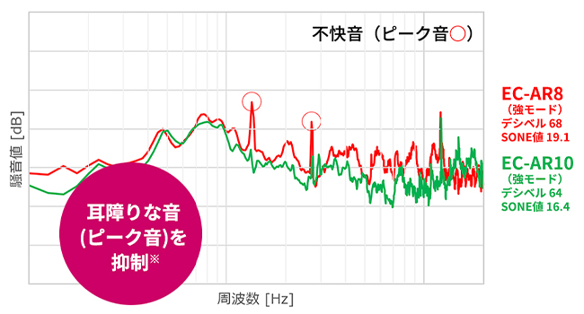 運転音＆不快音低減で、やさしい運転音