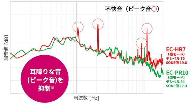 不快音(ピーク音)を抑制