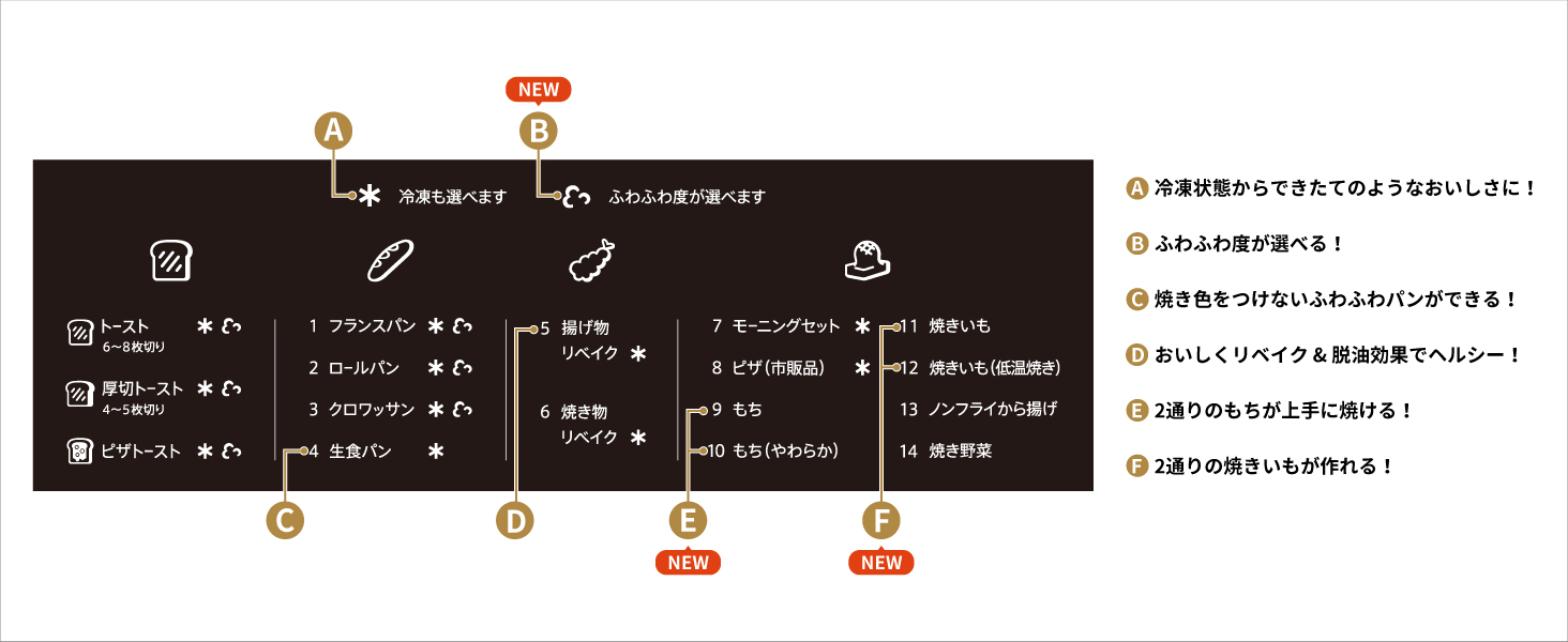 パンや食べ物にあわせた多彩なあたため機能