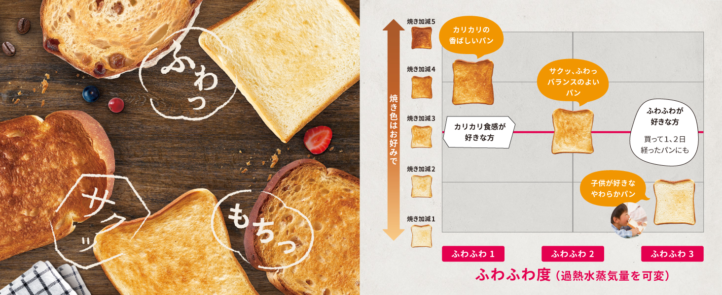 サクッ、ふわっ、もちっ、ふわふわ度を選べる 「おいしさ食感マイスター」