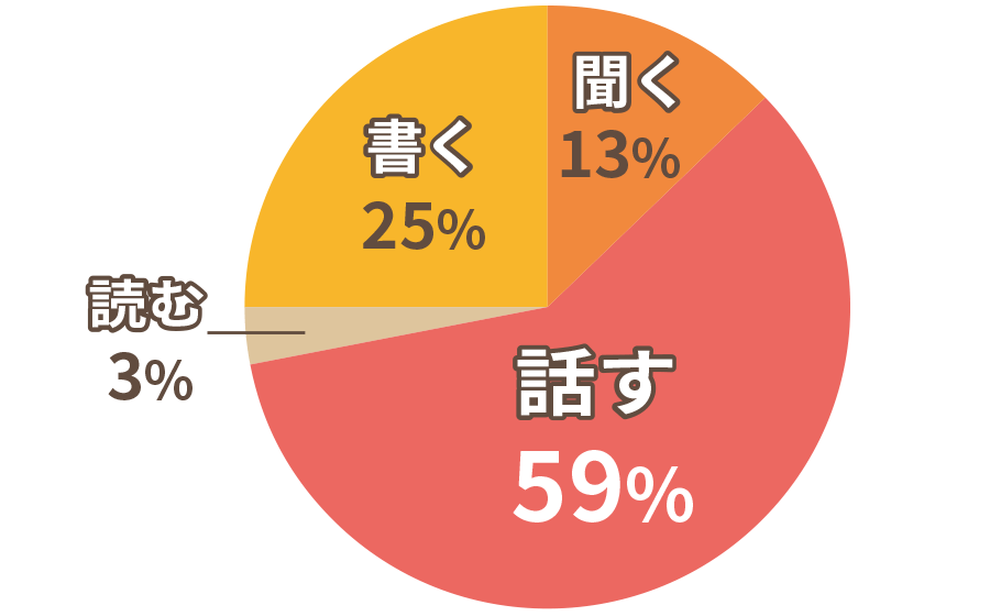インターネット調査結果のグラフ：59%（話す）、25%（書く）、13%（聞く）、3%（読む）