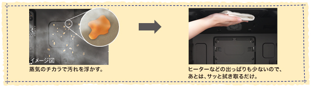 蒸気のチカラで汚れを浮かす。ヒーターなどの出っぱりも少ないので、あとは、サッと拭き取るだけ。