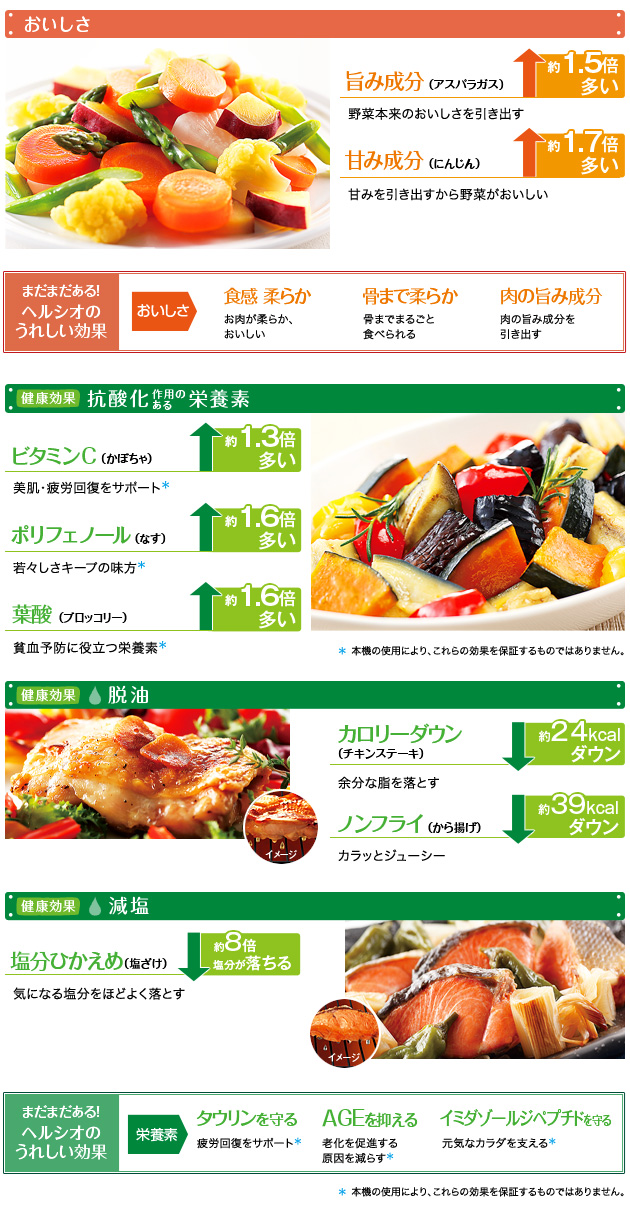 おいしさ：旨み成分約1.5倍多い/甘み成分約1.7倍多い まだまだある！ヘルシオのうれしい効果：食感柔らか/骨まで柔らか/肉の旨み成分を引き出す　抗酸化作用のある栄養素：ビタミンC約1.3倍多い/ポリフェノール約1.6倍多い/葉酸約1.6倍多い　脱油：カロリーダウン約24kcalダウン/ノンフライ約39kcalダウン　減塩：塩分控えめ約8倍塩分が落ちる まだまだある！ヘルシオのうれしい効果：ﾀｳﾘﾝで疲労回復/AEGが老化の原因を減らす/ｲﾐﾀﾞｿﾞｰﾙｼﾞﾍﾟﾌﾟﾁﾄﾞで元気なカラダを支える