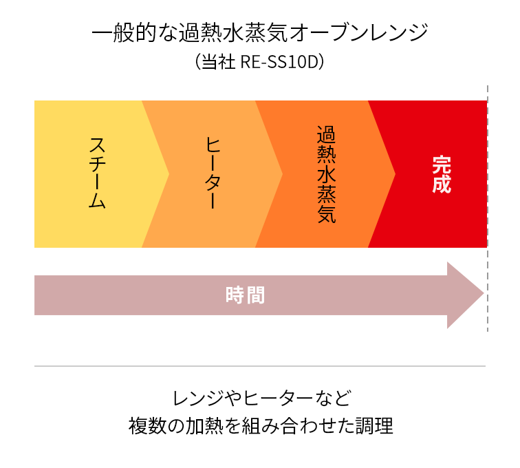 一般的な過熱水蒸気オーブンレンジ