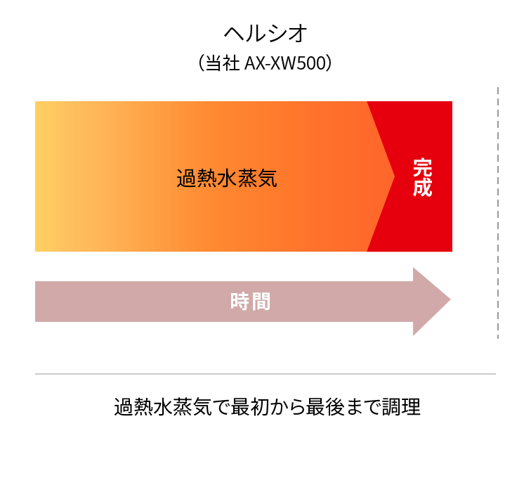 ヘルシオ
