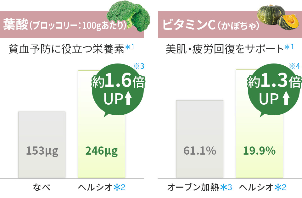 葉酸(ブロッコリー100gあたり) | 貧血予防に役立つ栄養素。ビタミンC(かぼちゃ) | 美肌・疲労回復をサポート