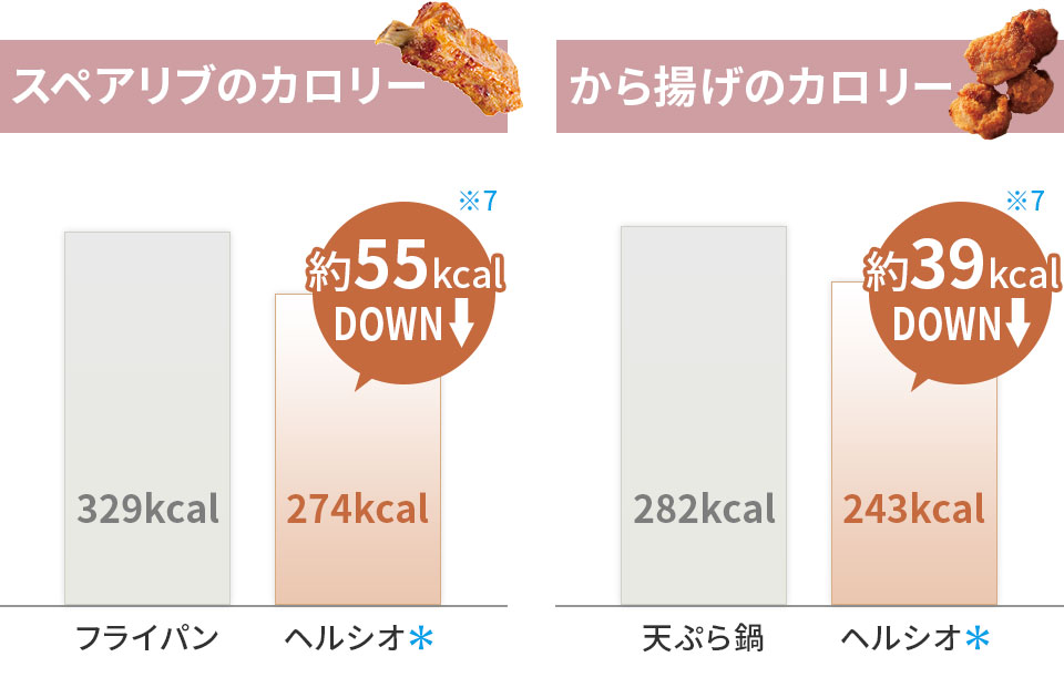 スペアリブのカロリー | 余分な油を落とす。から揚げのカロリー | カラッとジューシー。