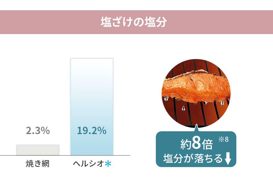 塩ざけの塩分 | 気になる塩分をほどよく落とす。