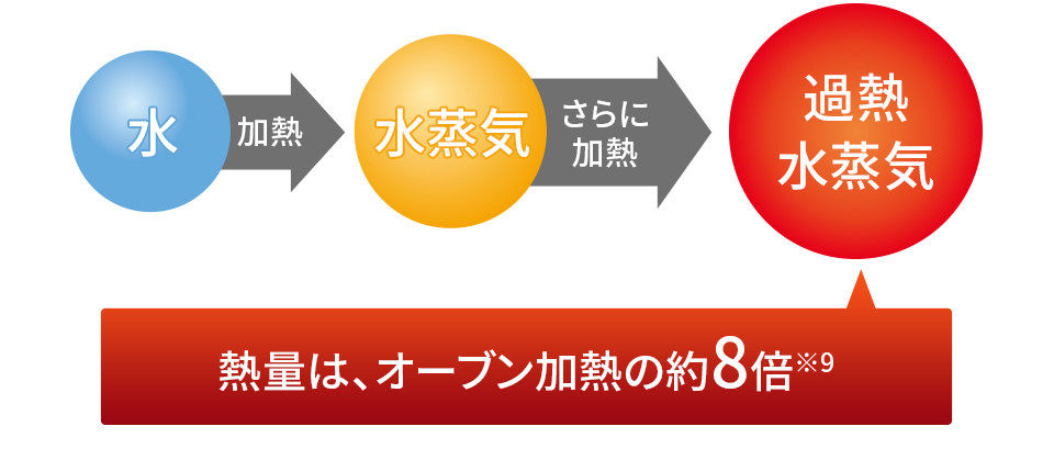 熱量は、オーブン加熱の約8倍