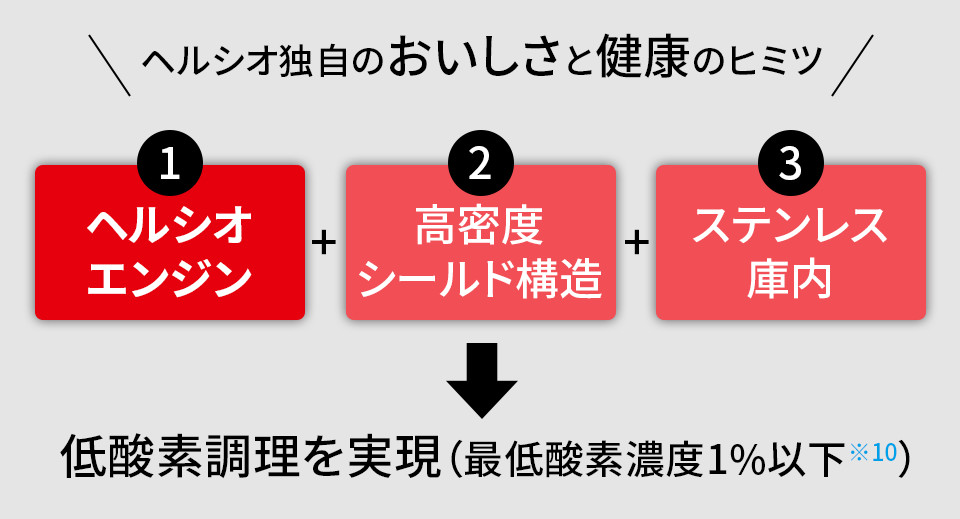 ヘルシオ独自のおいしさと健康のヒミツ