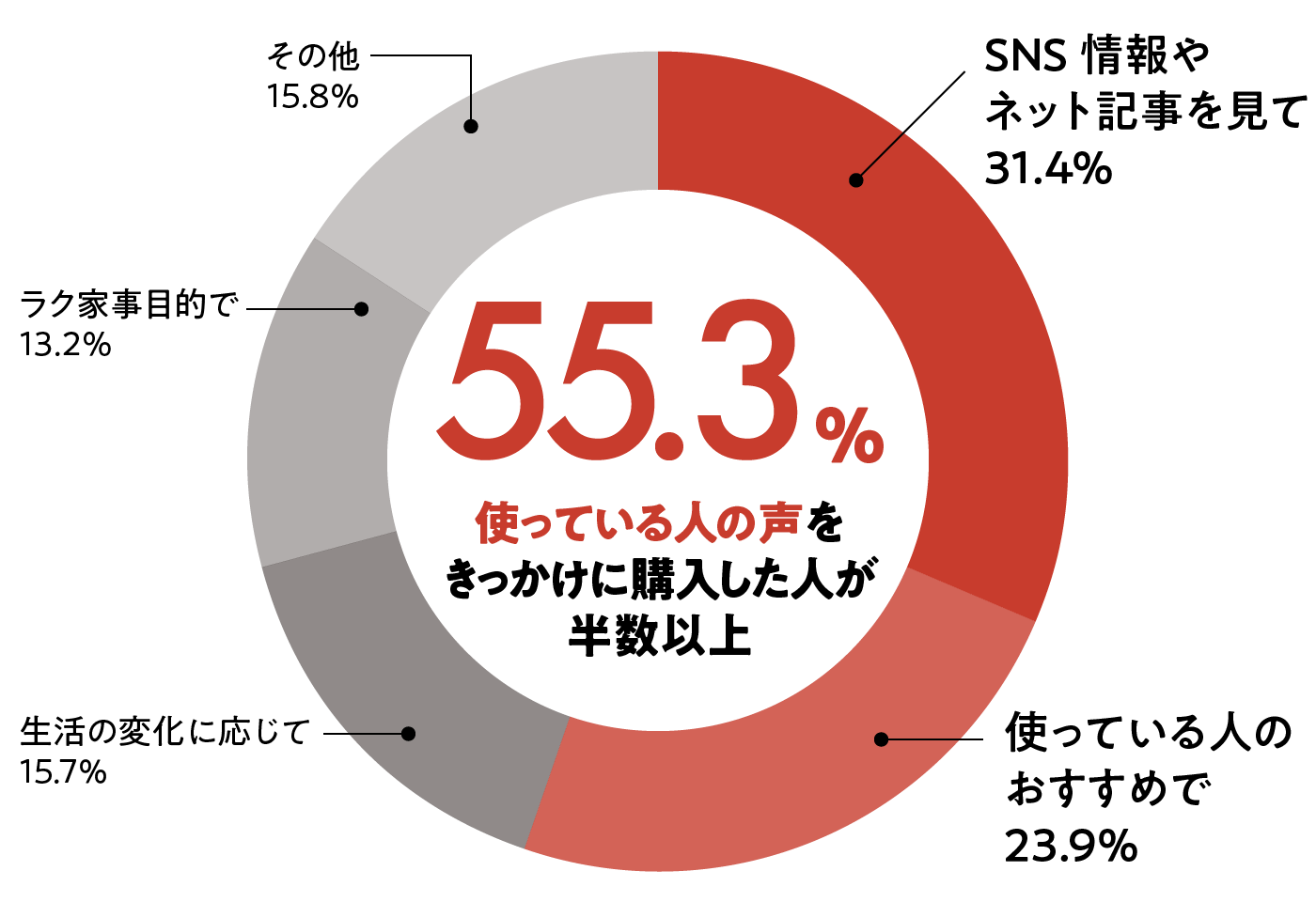 購入のきっかけの円グラフ。55.3%が使ってる人をきっかけに購入した人が半数以上