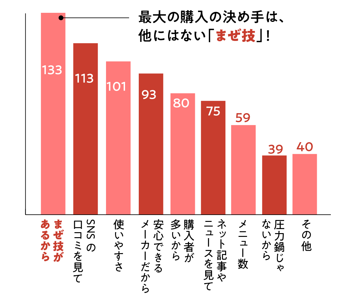 購入の決め手の棒グラフ。1番の決め手はまぜ技があるから。2番目はSNSの口コミを見て。3番は使いやすさ。4番目は安心できるメーカー。
                      