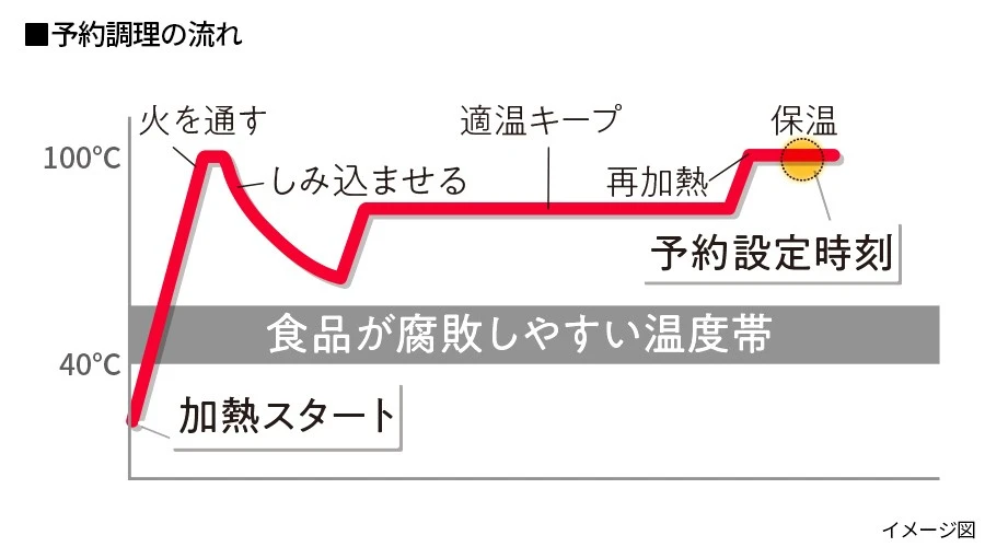 加熱スタートしたら食材に火を通ししみ込ませ、食品が腐敗しやすい温度帯を避けて適温キープ。予約設定時刻に合わせて再加熱＆保温