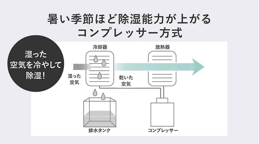 室内の湿った空気を冷却器で冷やし、結露させることで除湿するコンプレッサー方式を説明するイラスト。