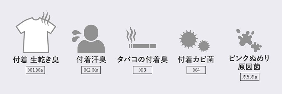 プラズマクラスター7000が効果を発揮する、付着 生乾き臭、付着汗臭、タバコの付着臭、付着カビ菌、ピンクぬめり原因菌のイラスト。